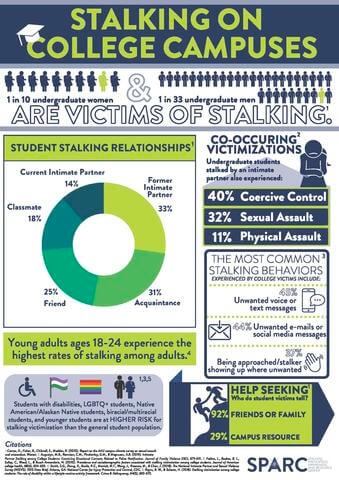 Infographic illustrating the various statistics on campus stalking found here: https://www.stalkingawareness.org/wp-content/uploads/2021/09/Campus-Stalking-Fact-Sheet.pdf